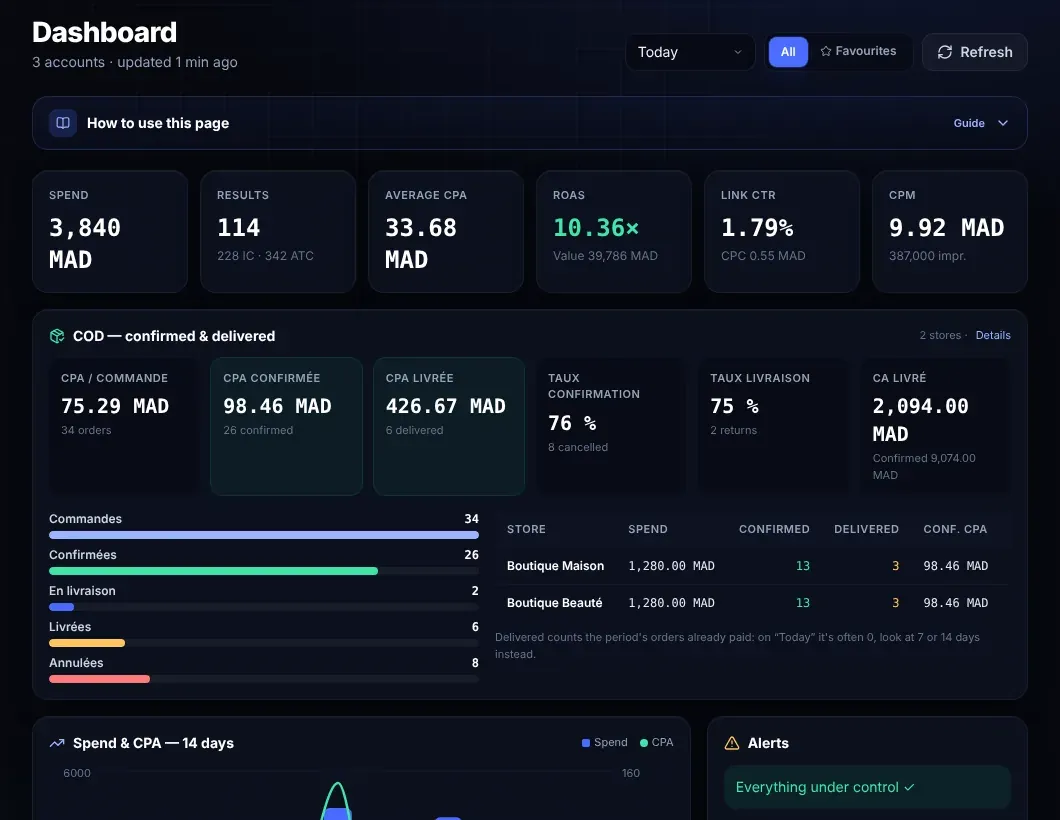 NightBuyer dashboard: spend, CPA, ROAS and cost per confirmed order
