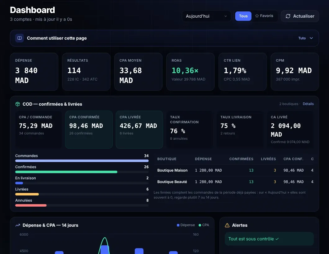 Tableau de bord NightBuyer : dépense, CPA, ROAS et CPA par commande confirmée